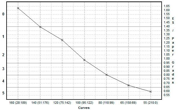 Second Calibration Curve